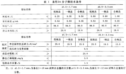 3A分子篩是什么樣子的？3A分子篩有哪些分類(lèi)？不同種類(lèi)的3A分子篩應(yīng)符合什么要求？